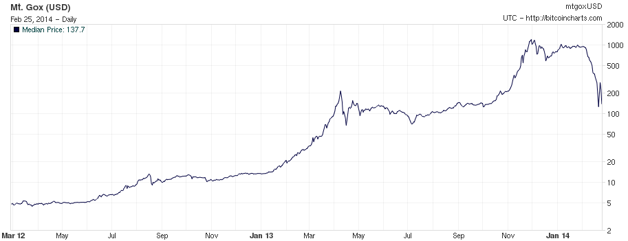 Bitcoin_exchange_mtgox_-_Feb2012-Feb2014_-_log_scale